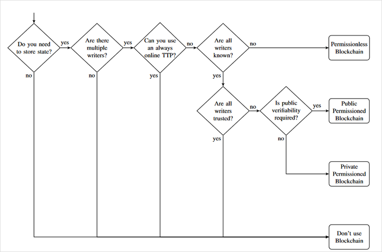 should you use a blockchain.png