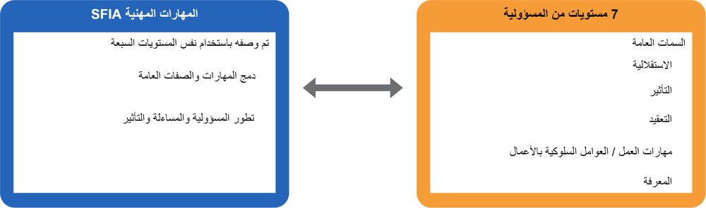 Diagram of SFIA Framework components