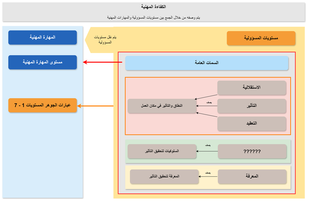 Diagram of professional skills and generic attributes working together 