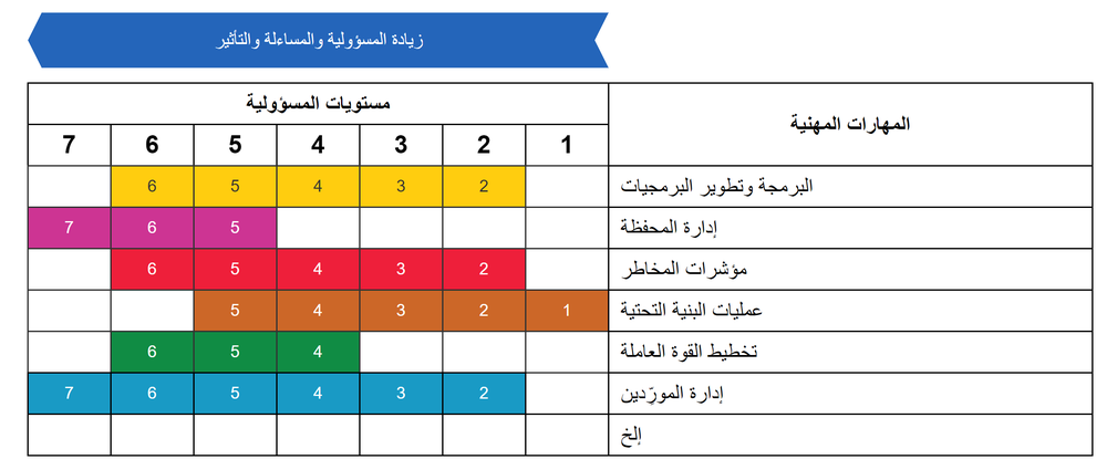 Diagram of a sample SFIA skills and levels