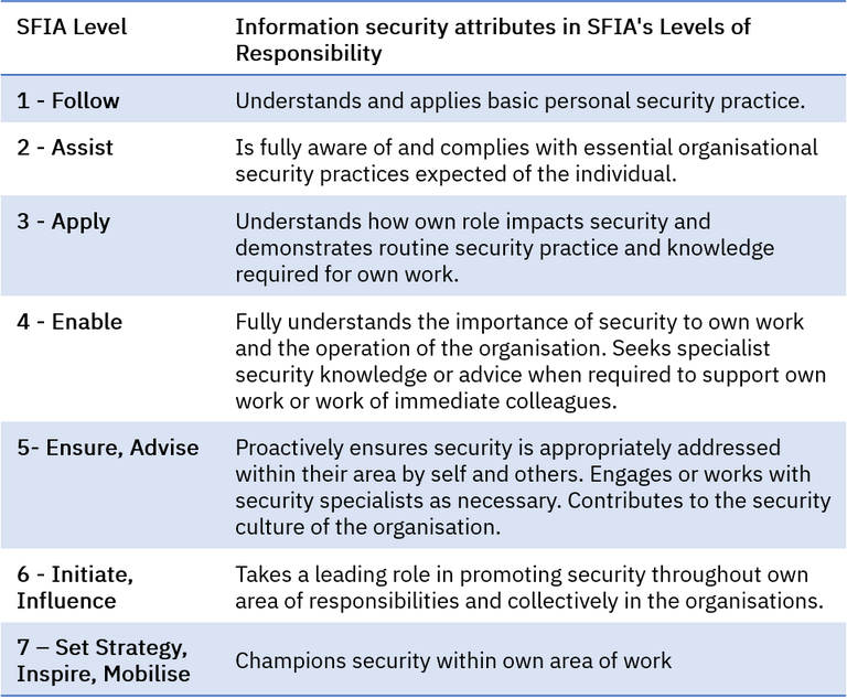 Security elements in SFIA generic attributes.png