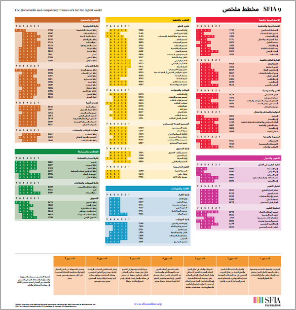 Image of the SFIA 9 summary chart