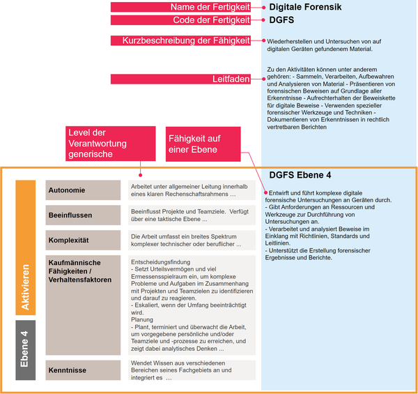 Diagram of SFIA skill example Digital forensics