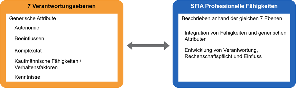 Diagram of SFIA Framework components