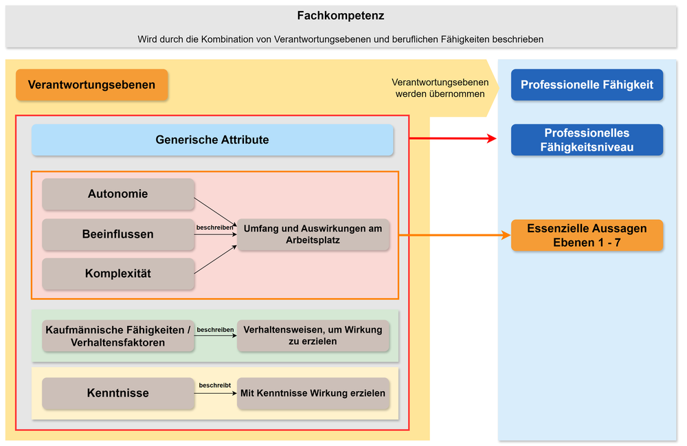 Diagram of professional skills and generic attributes working together 