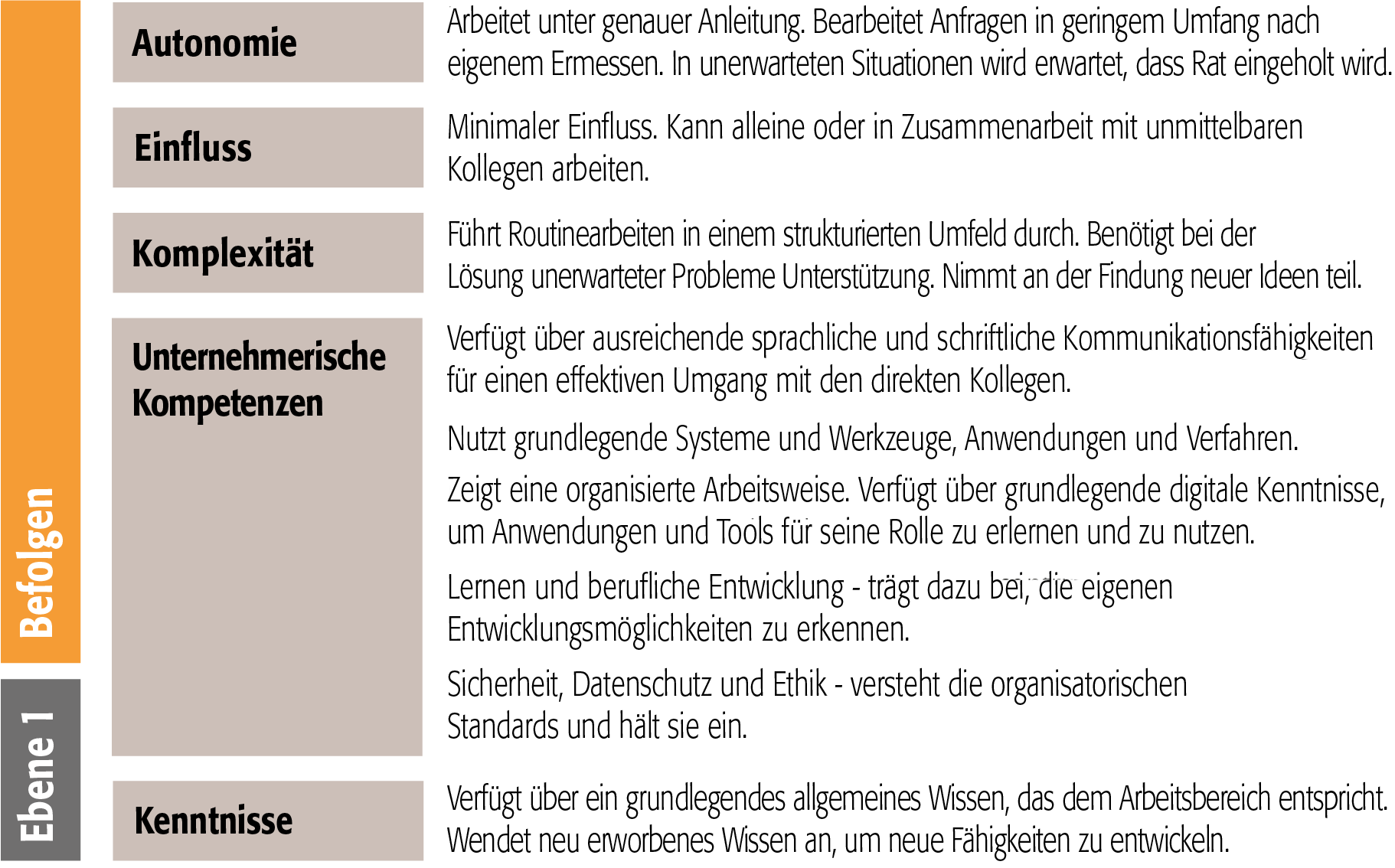 SFIA level 1 generic attributes