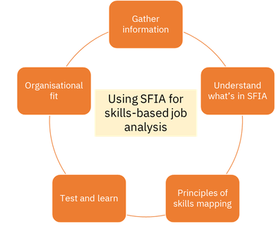 Using SFIA for skills-based job analysis.png