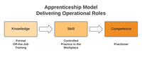 Delivering operational roles apprentice shiop model England.png