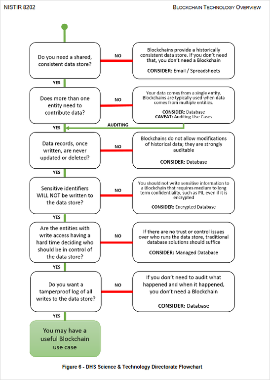 NIST should you use a blockchain.png