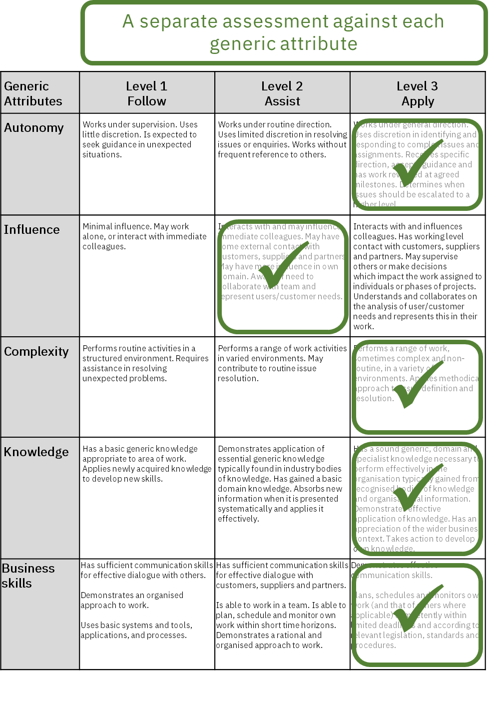 Figure 2 Assessment against each generic attribute.png