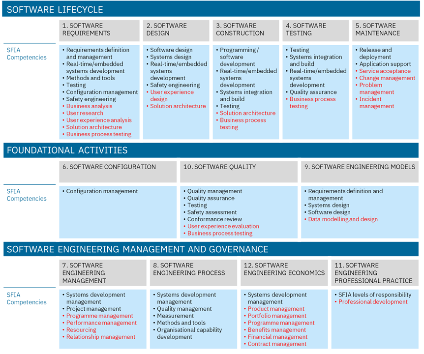 extended enterprise IT Mapping software engineering competencies to knowledge areas.png