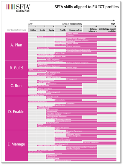 SFIA skills chart for EU ICT roles.png