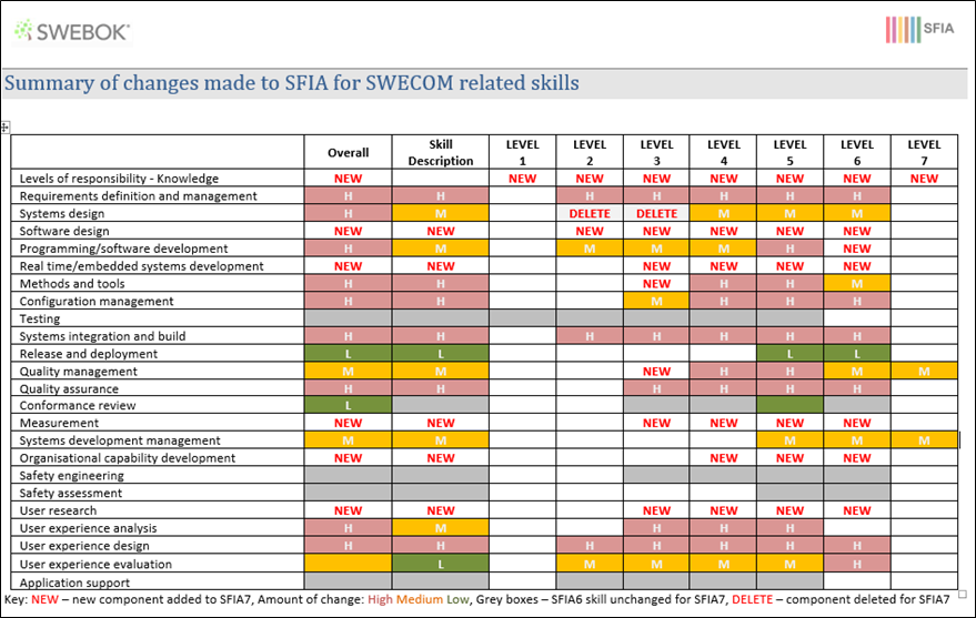 summary of changes to SFIA for software engineering.png