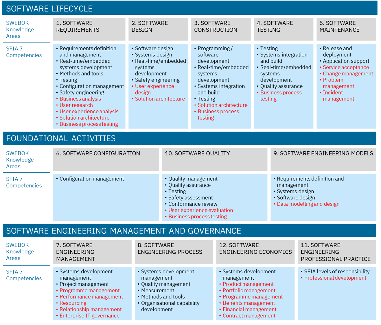 SWECOM SFIA 7 Extended for Enterprise IT.png