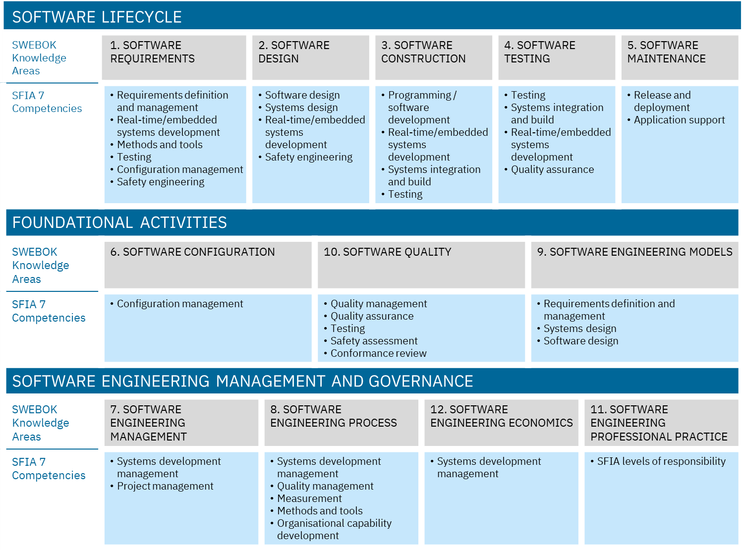 SWECOM SFIA 7 Knowledge Areas and Competencies.png