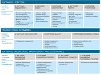 Mapping software engineering competencies to knowledge areas.png