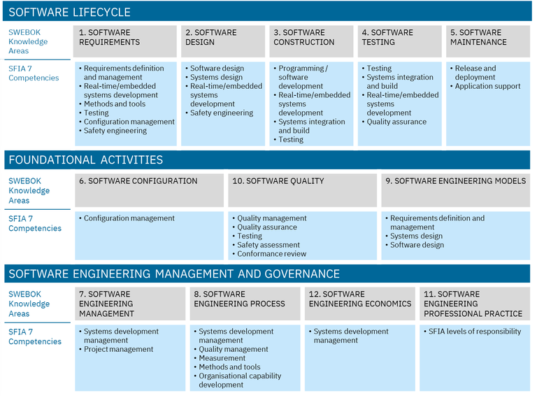 SWECOM SFIA 7 Knowledge Areas and Competencies.png