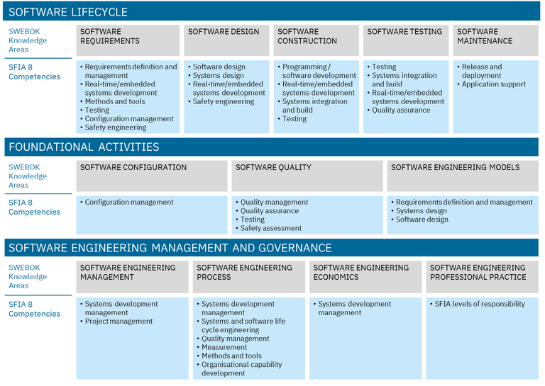 swecom-sfia8-knowledge-areas-and-competencies.png