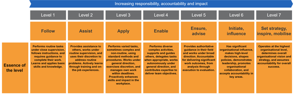 SFIA's 7 levels describe increasing, responsibility and impact