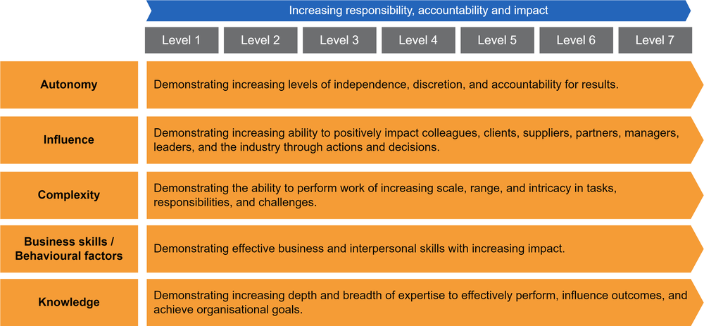 Diagram of impact of generic attributes on levels of responsibility