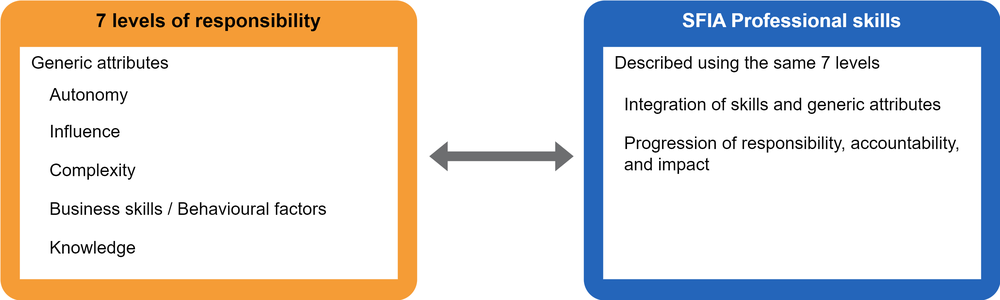 Diagram of SFIA Framework components