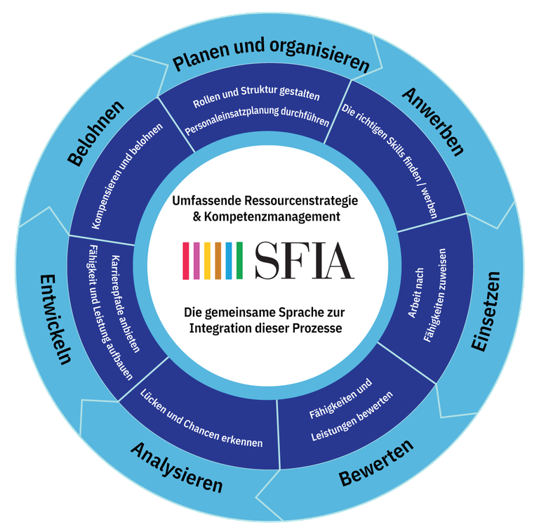 SFIA-Process-Wheel-04.de.png
