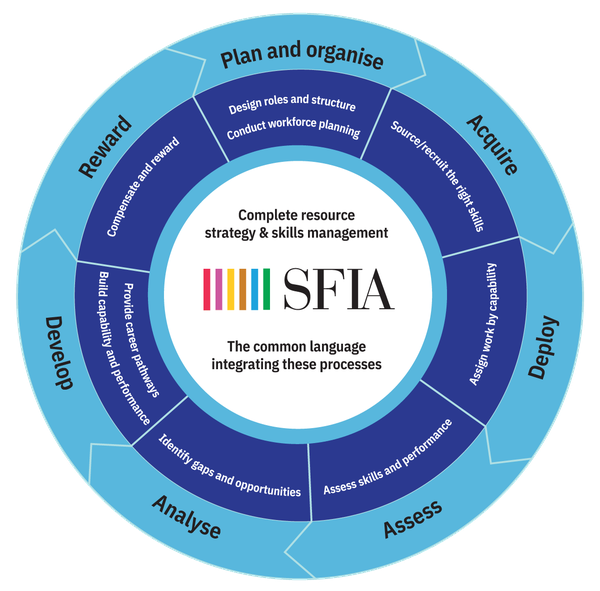 SFIA-Process-Wheel-04.en.png