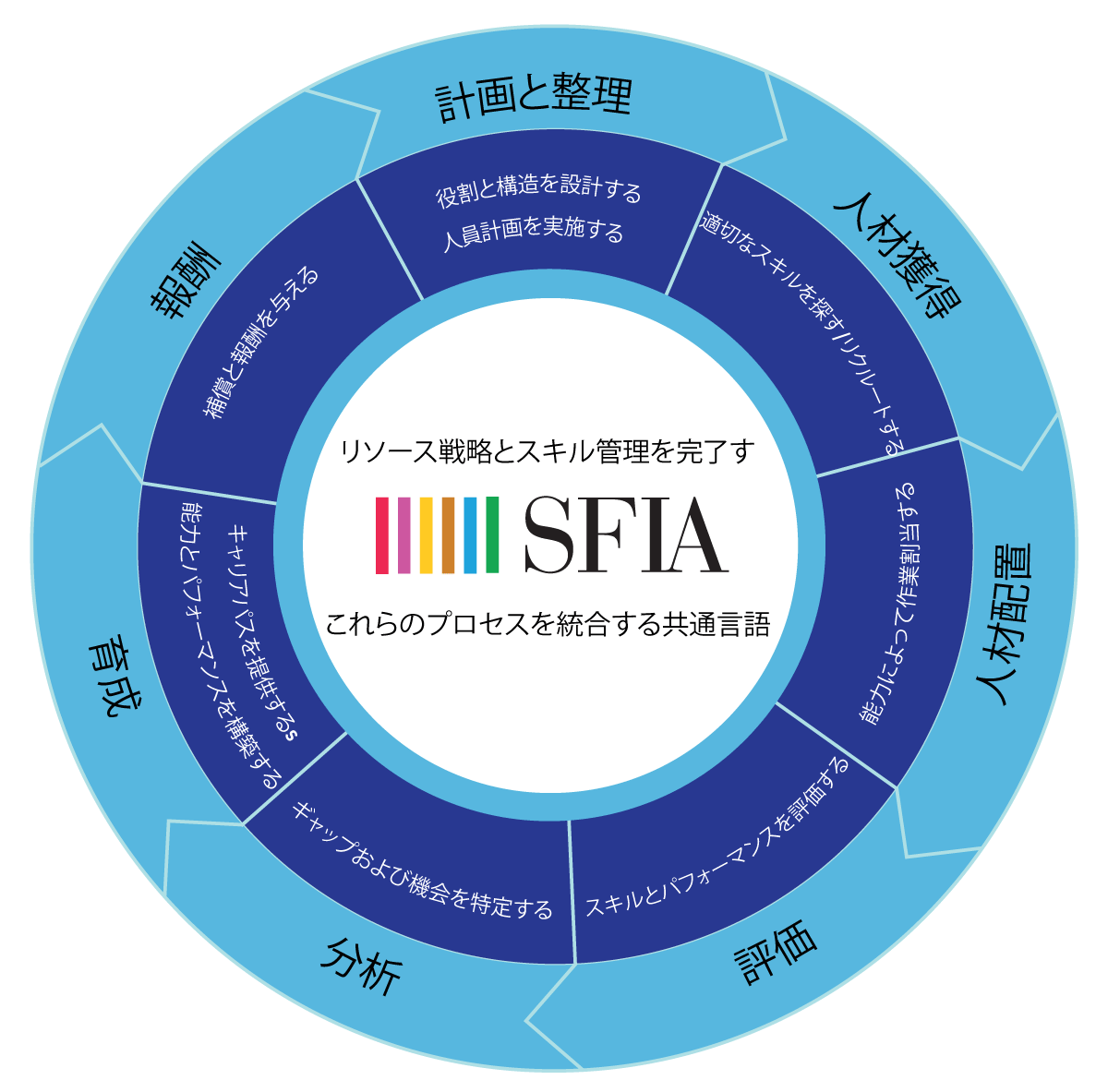 SFIA-Process-Wheel-04.ja.png