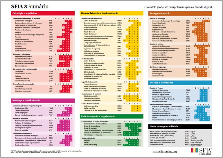 SFIA 8 summary chart