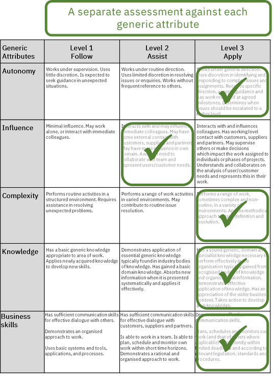 Figure 2 Assessment against each generic attribute.png