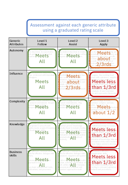Figure 3 Graduated scale assessment of each generic attributes.png