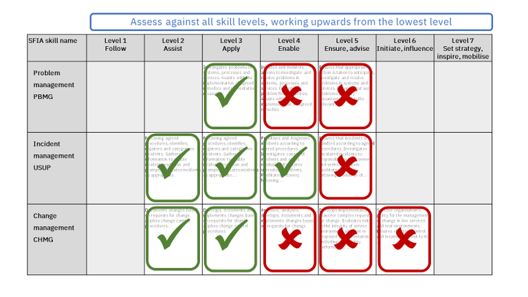 Figure 5 Assessment of SFIA skills - Assess against all skill levels- working upwards from the lowest level.png