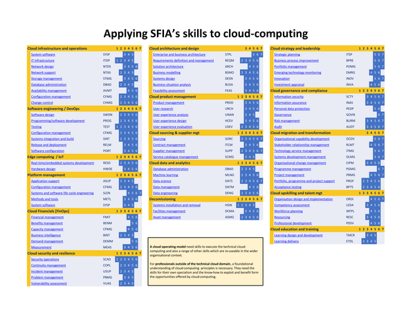 SFIA - Cloud-computing skills and levels