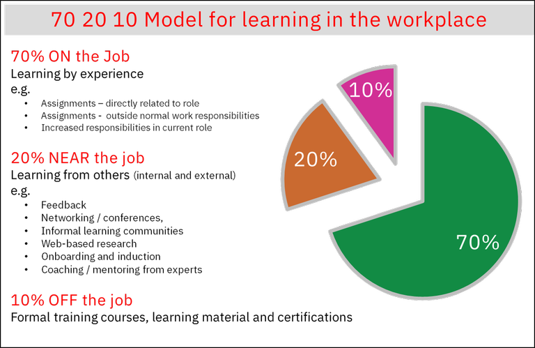 70 20 10 learning