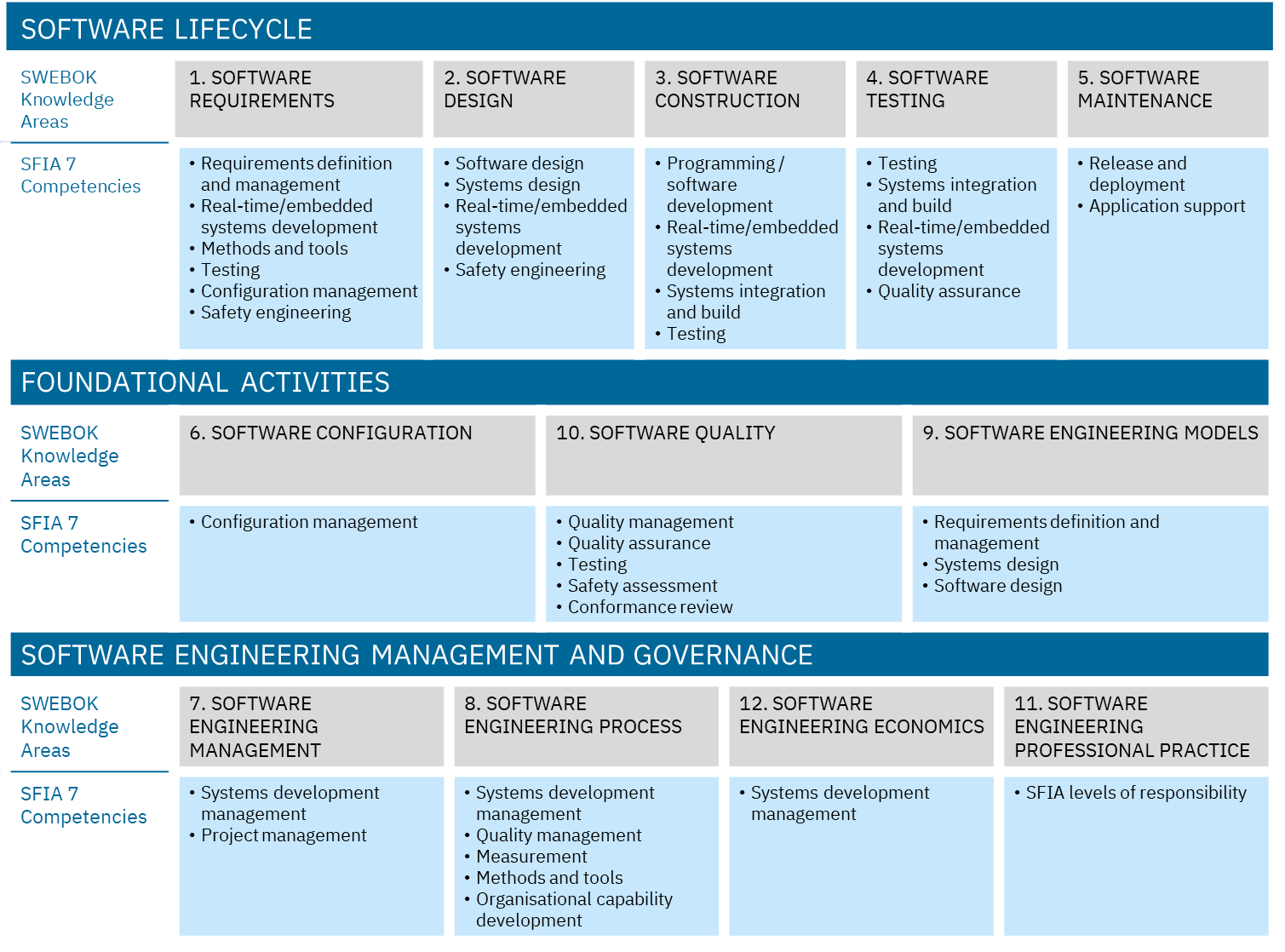 Mapping software engineering competencies to knowledge areas.png