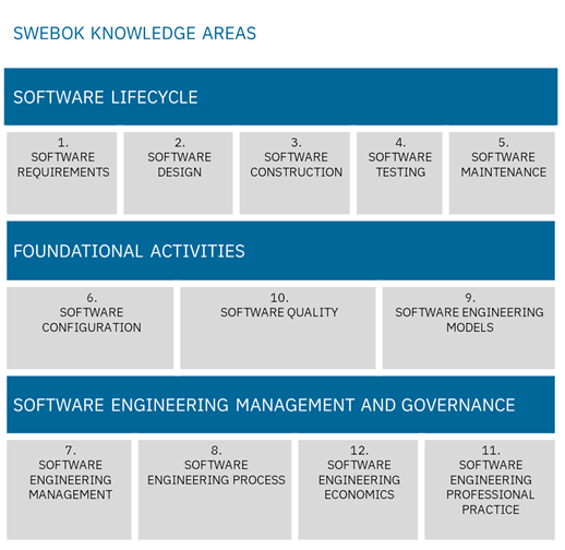 SWEBOK knowledge areas small.png