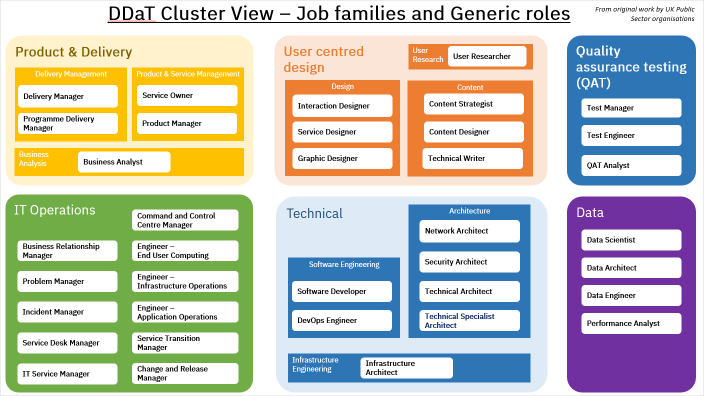 SFIA skills profiles for UK DDaT roles — English