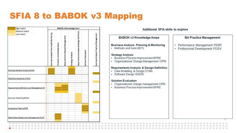 SFIA 8 to BABOK v3