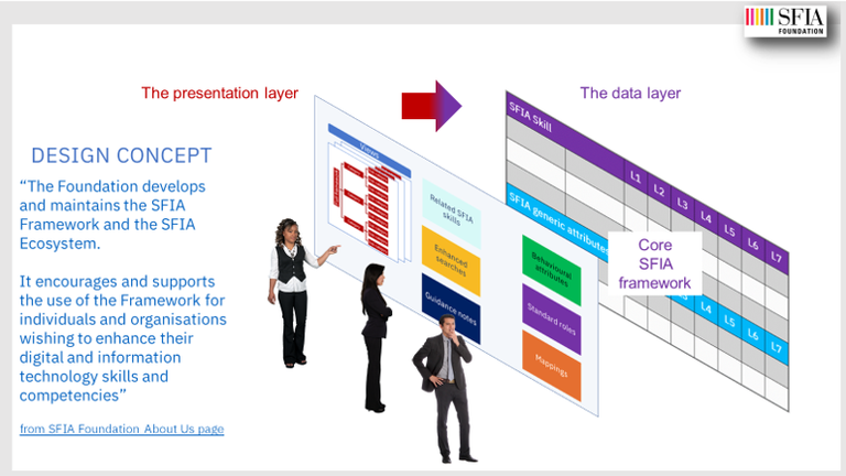 SFIA presentation and data