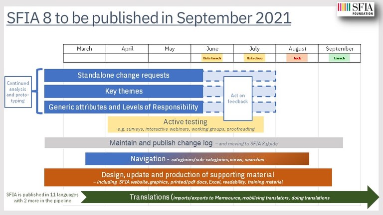 SFIA 8 timeline.jpg