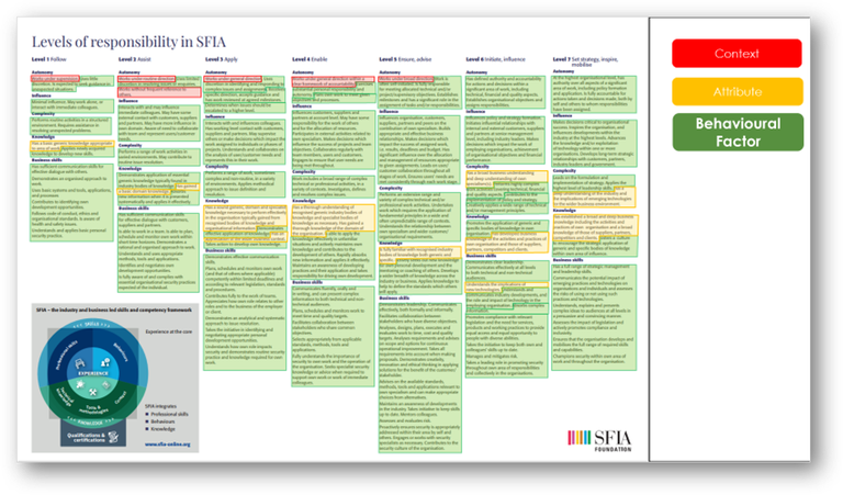 SFIA context attributes and behavioural factors.png