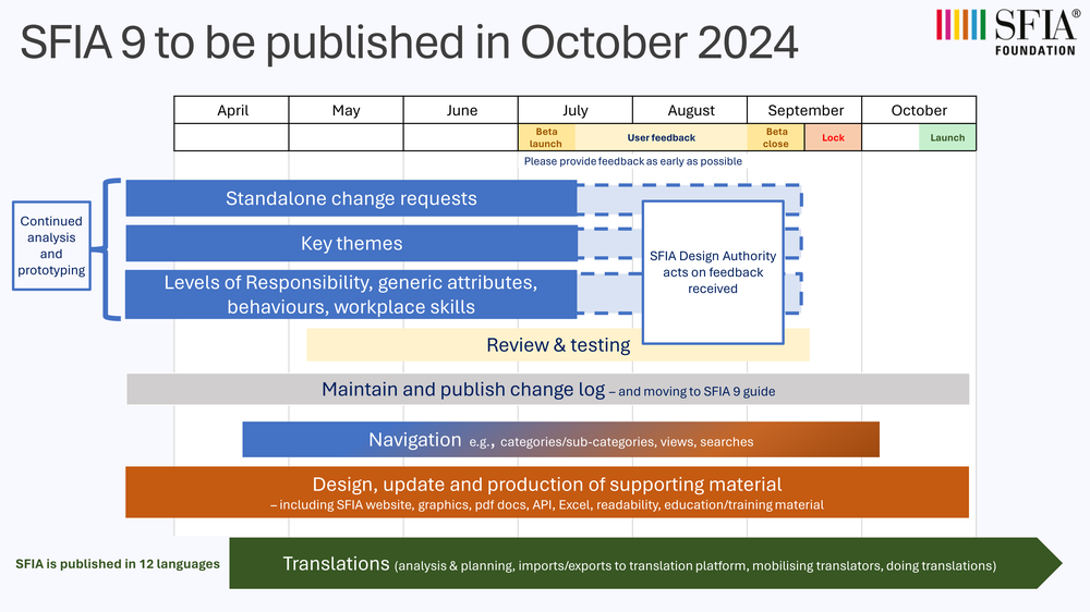 SFIA 9 to be published in October 2024