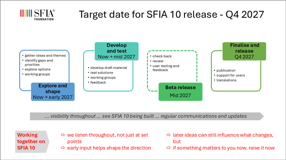 image showing plan for new version of SFIA