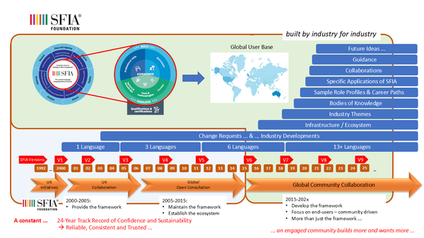 Image showing timeline of 24 years of evolution of the framework and ecosystem