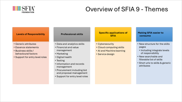 Image of the themes for SFIAm 9