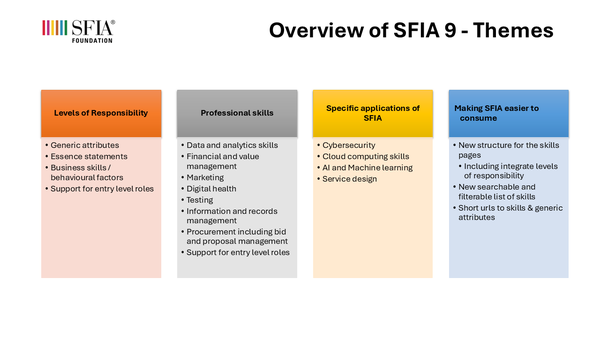 Image of the themes for SFIAm 9