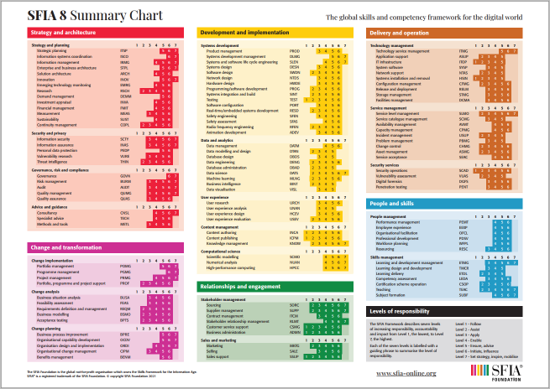 SFIA 8 summary chart