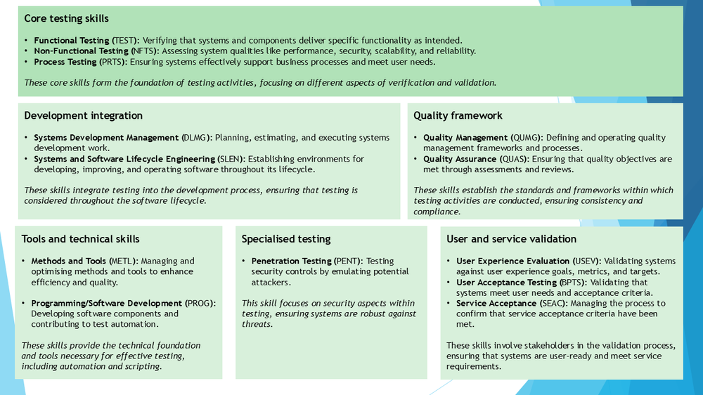 Diagram of testing related skills