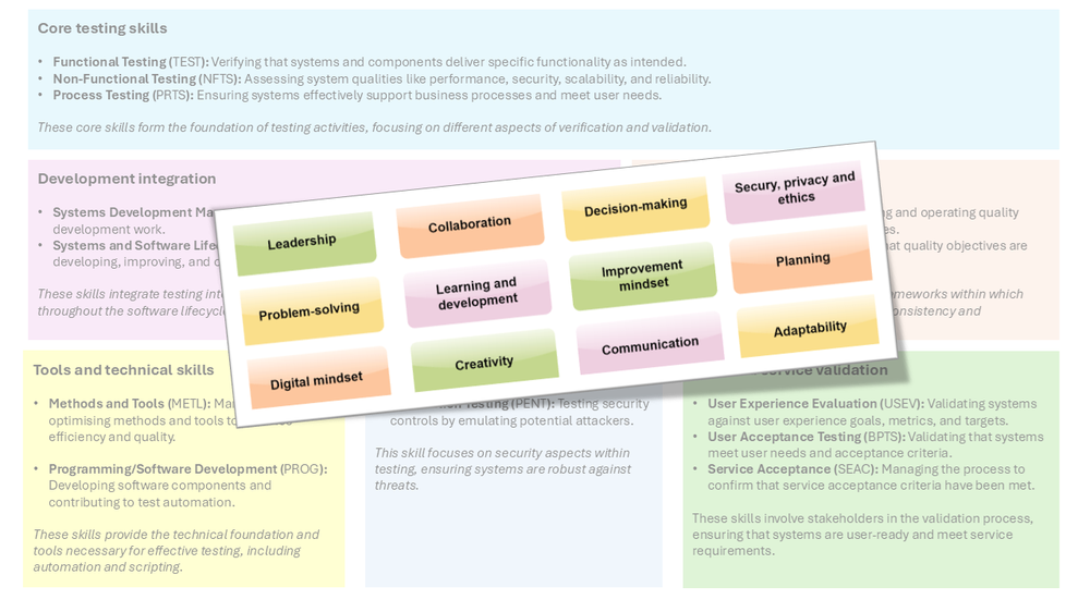 Diagram of Testing skills overlaid with SFIA behavioural factors