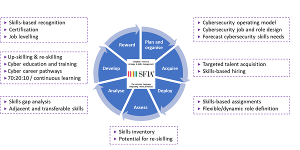 Using SFIA for cybersecurity skills management 